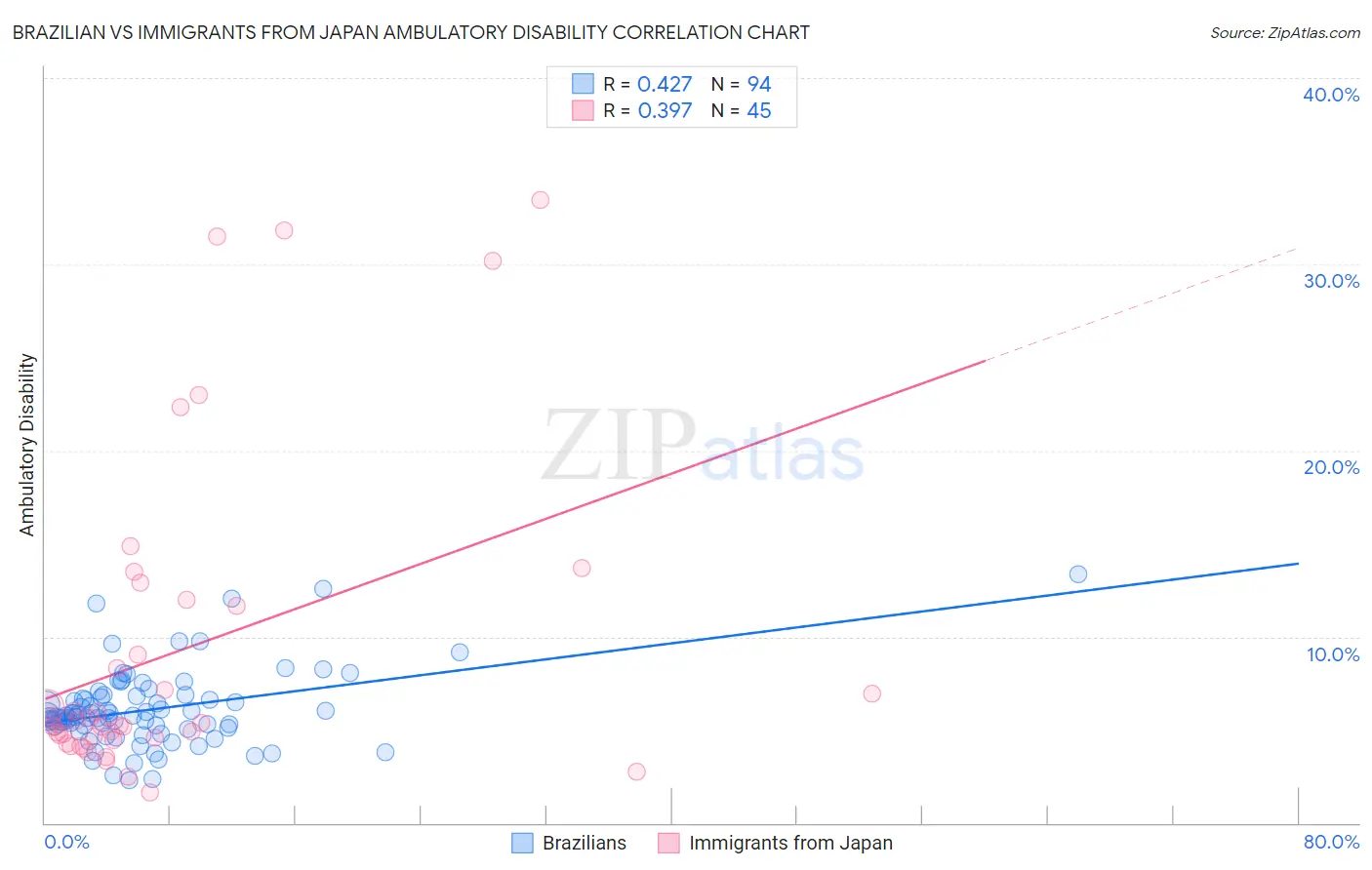 Brazilian vs Immigrants from Japan Ambulatory Disability