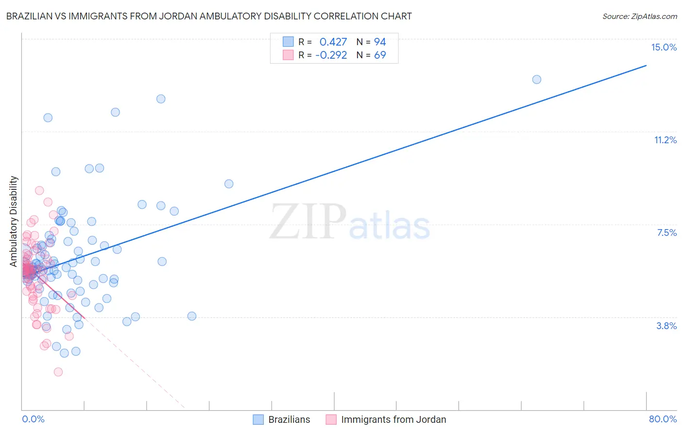 Brazilian vs Immigrants from Jordan Ambulatory Disability