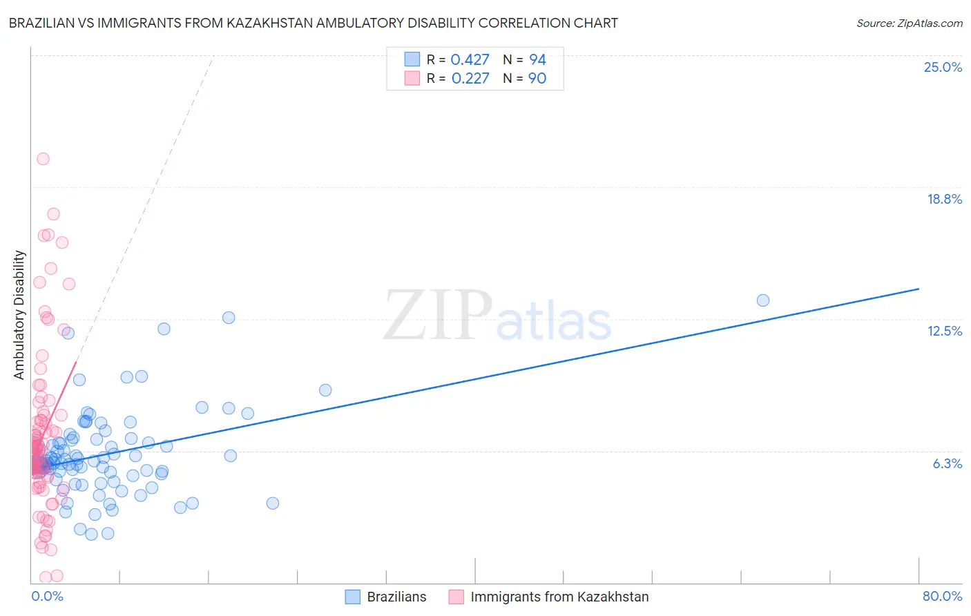 Brazilian vs Immigrants from Kazakhstan Ambulatory Disability