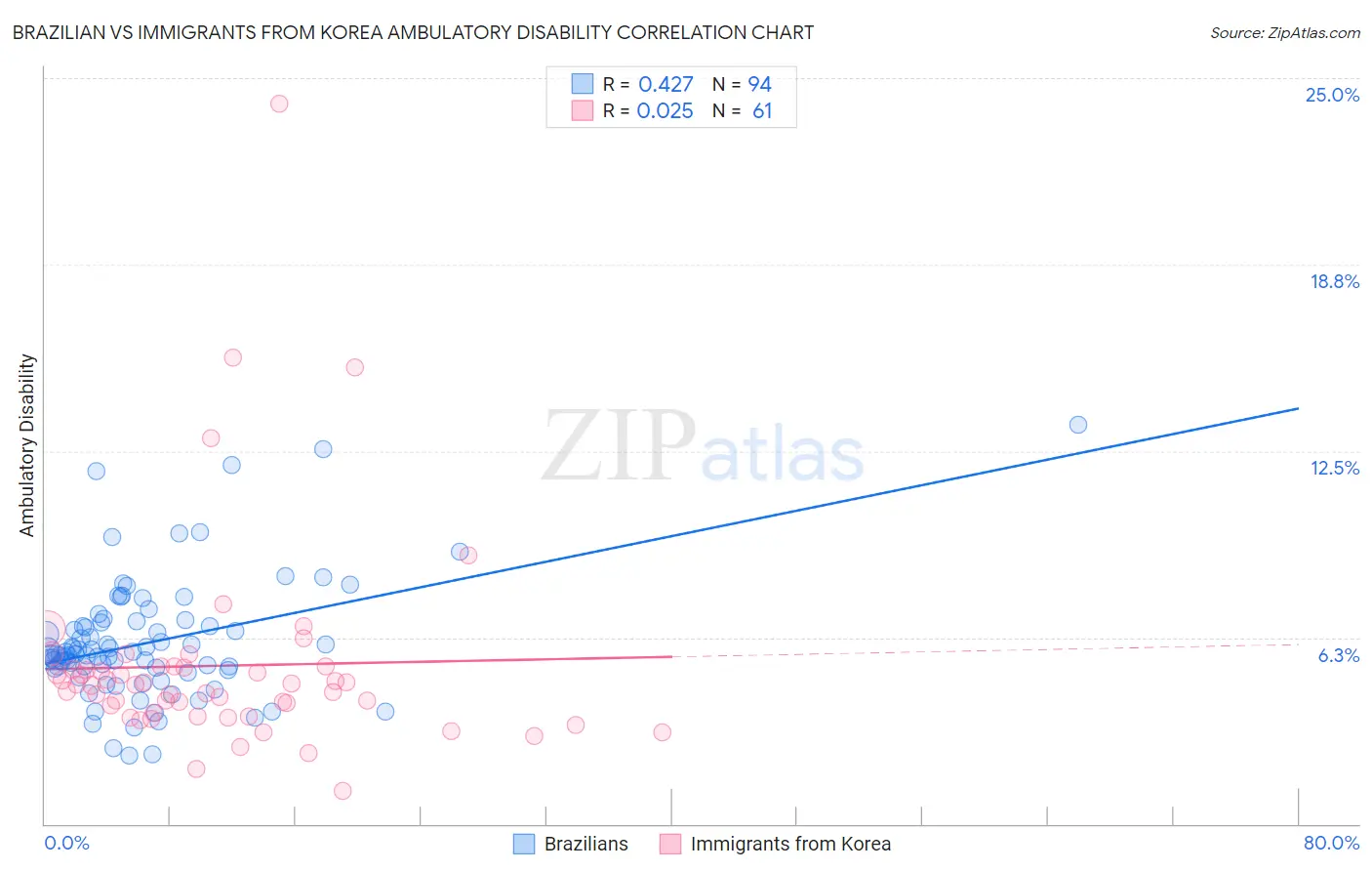 Brazilian vs Immigrants from Korea Ambulatory Disability