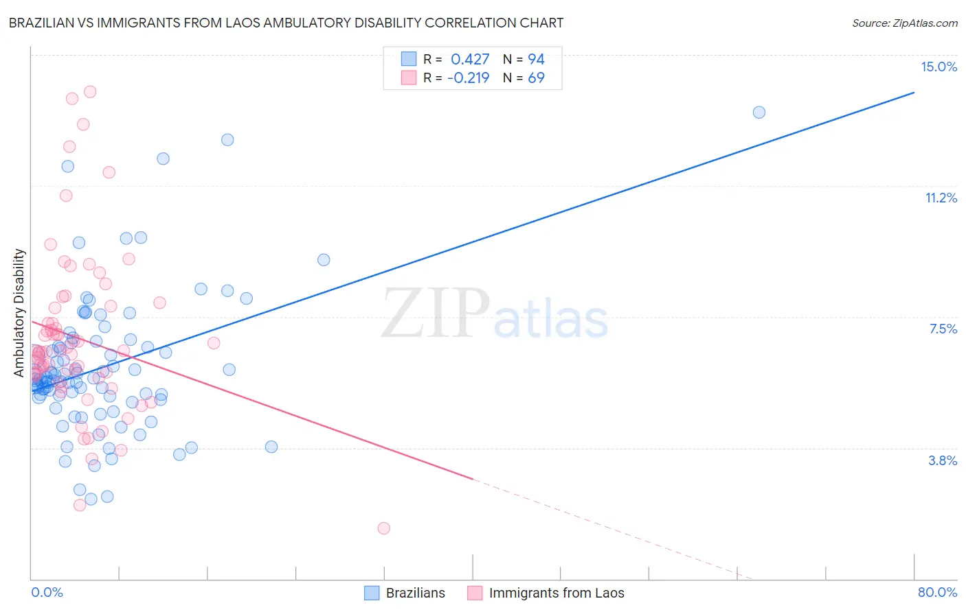 Brazilian vs Immigrants from Laos Ambulatory Disability