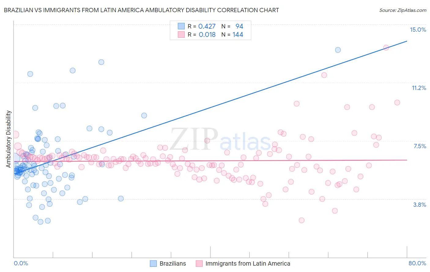 Brazilian vs Immigrants from Latin America Ambulatory Disability
