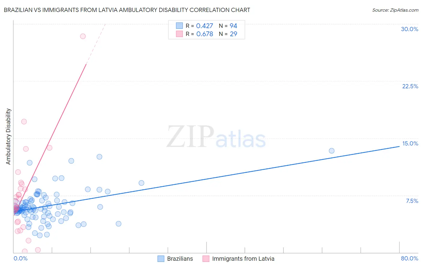 Brazilian vs Immigrants from Latvia Ambulatory Disability