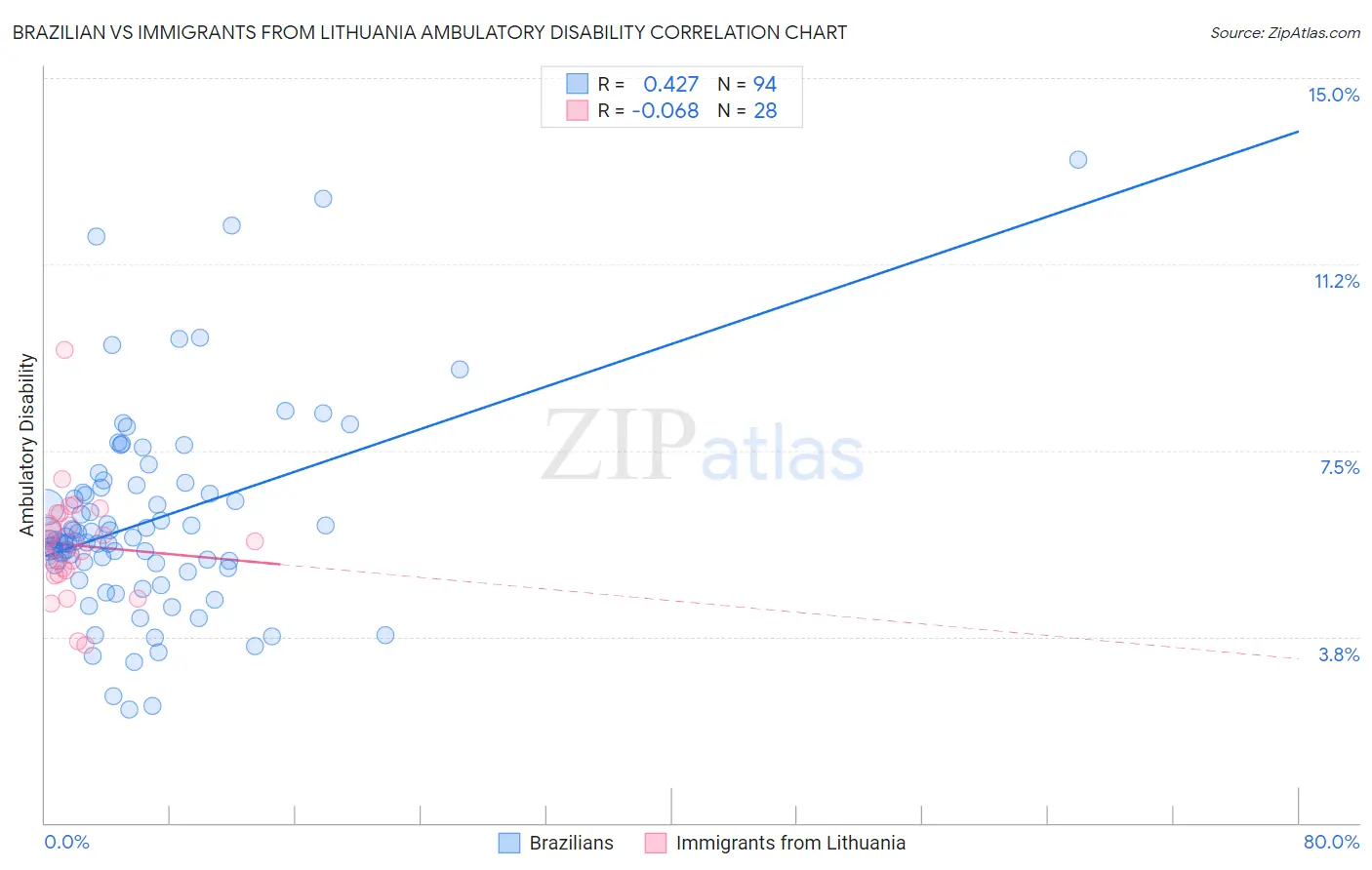Brazilian vs Immigrants from Lithuania Ambulatory Disability