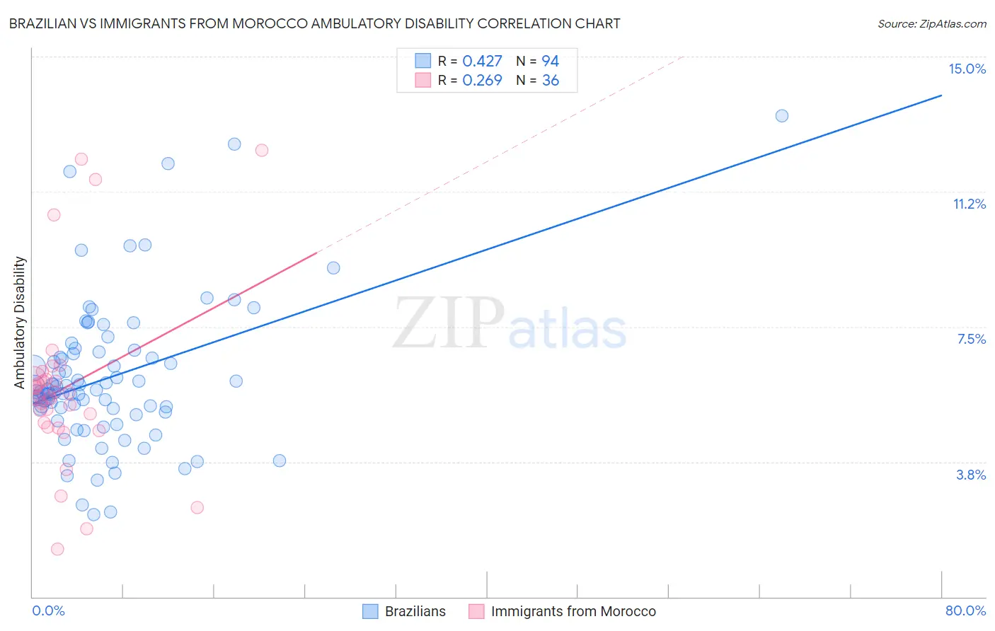 Brazilian vs Immigrants from Morocco Ambulatory Disability