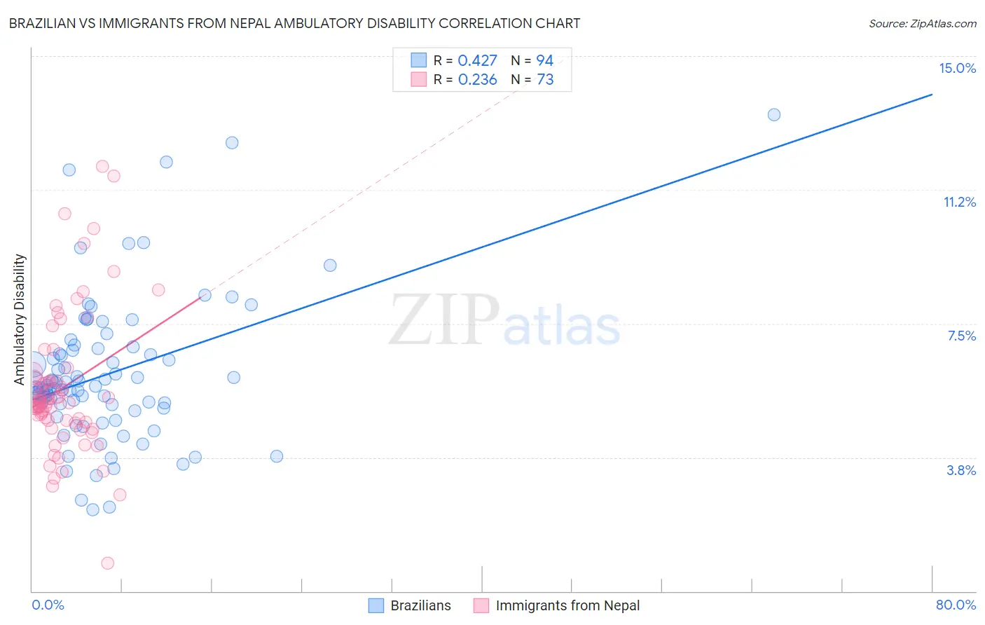 Brazilian vs Immigrants from Nepal Ambulatory Disability