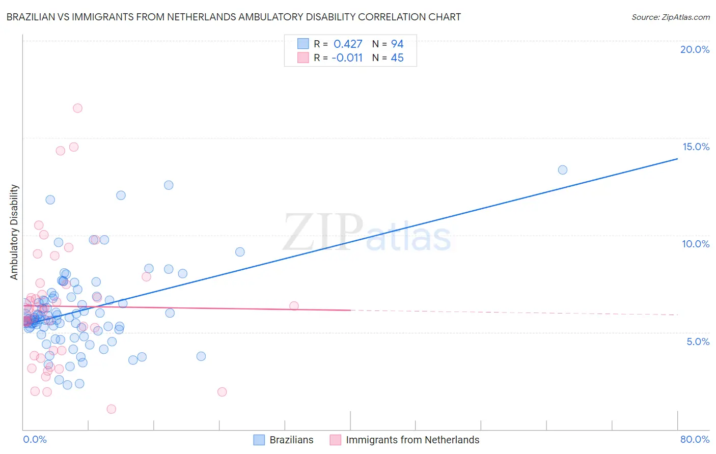 Brazilian vs Immigrants from Netherlands Ambulatory Disability