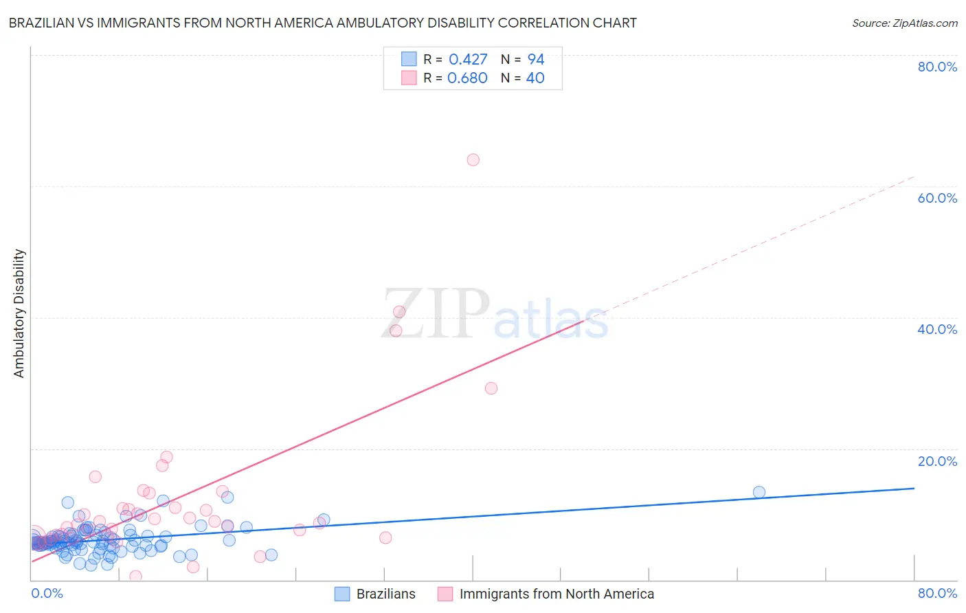 Brazilian vs Immigrants from North America Ambulatory Disability