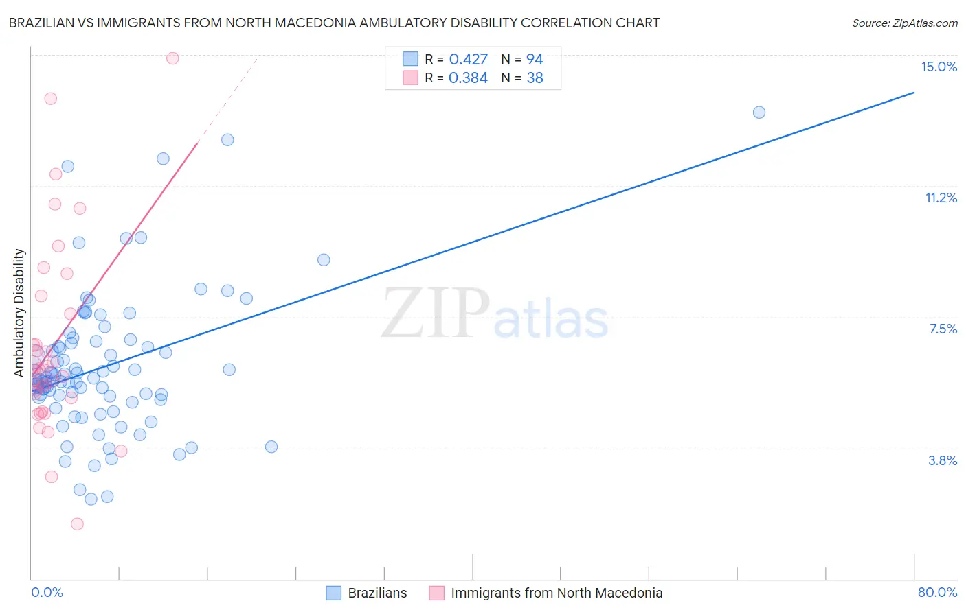 Brazilian vs Immigrants from North Macedonia Ambulatory Disability