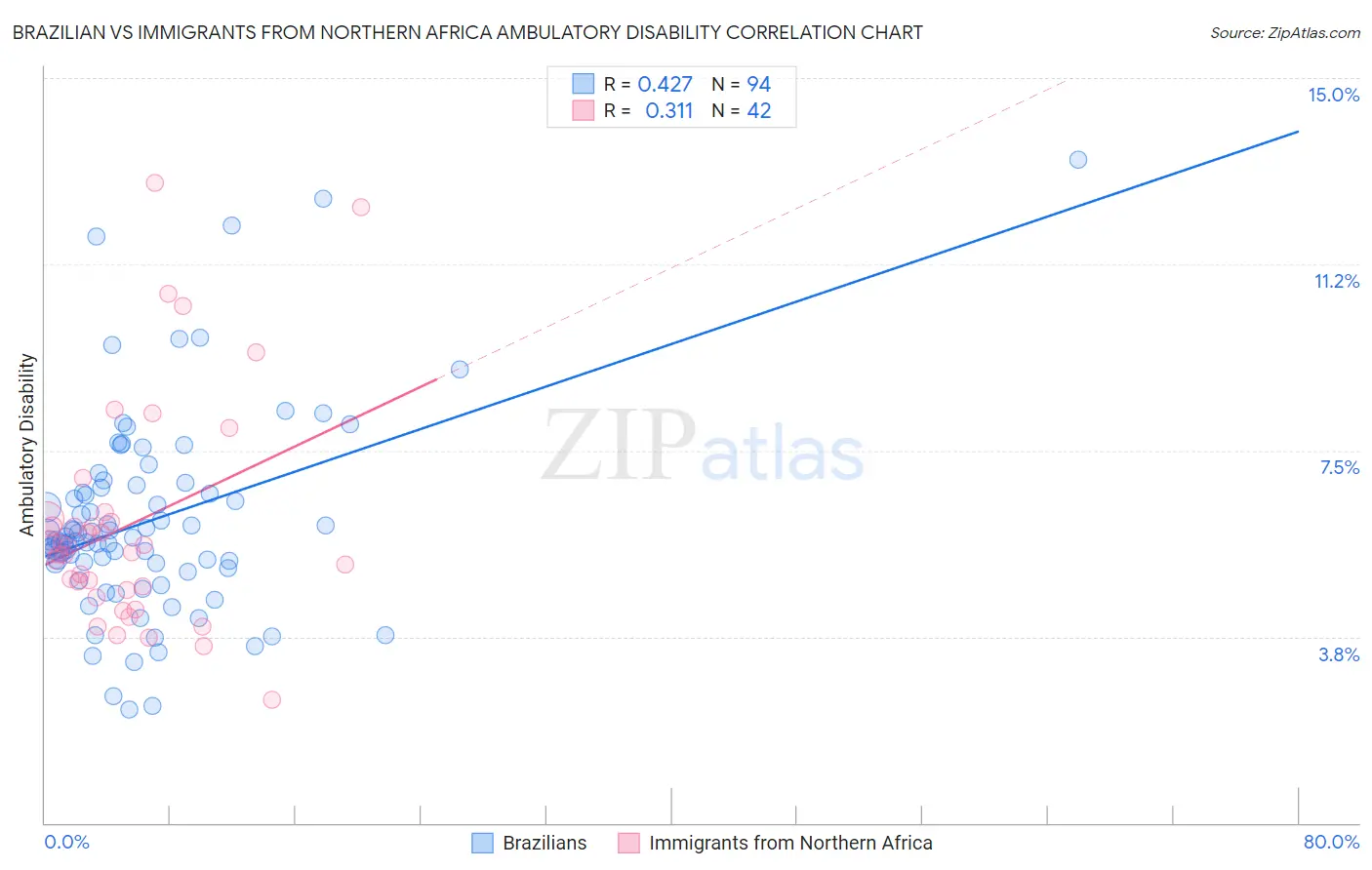 Brazilian vs Immigrants from Northern Africa Ambulatory Disability
