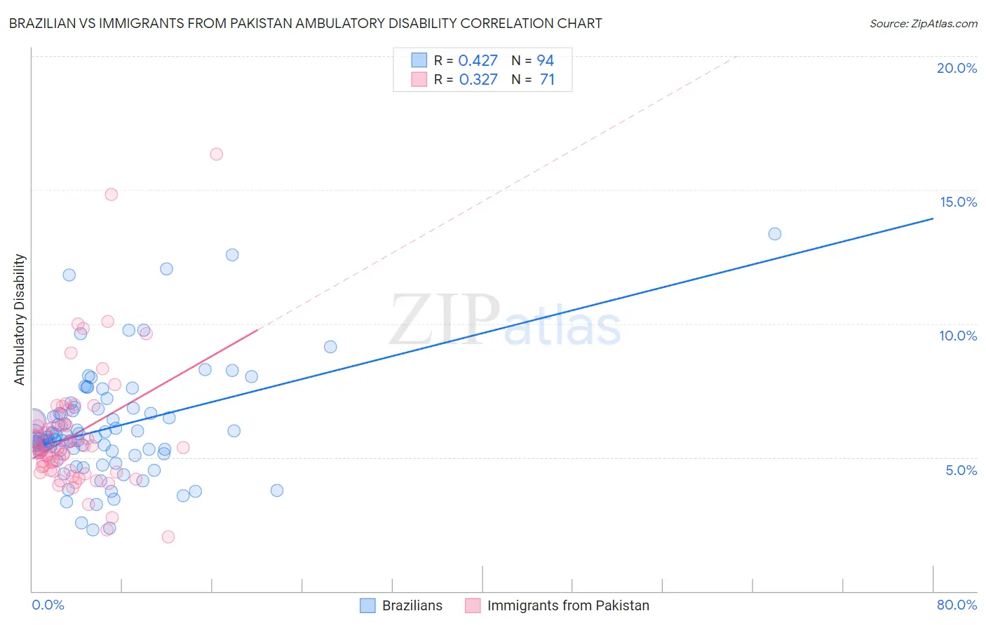 Brazilian vs Immigrants from Pakistan Ambulatory Disability