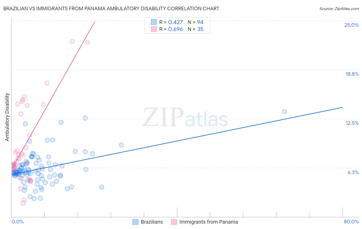 Brazilian vs Immigrants from Panama Ambulatory Disability