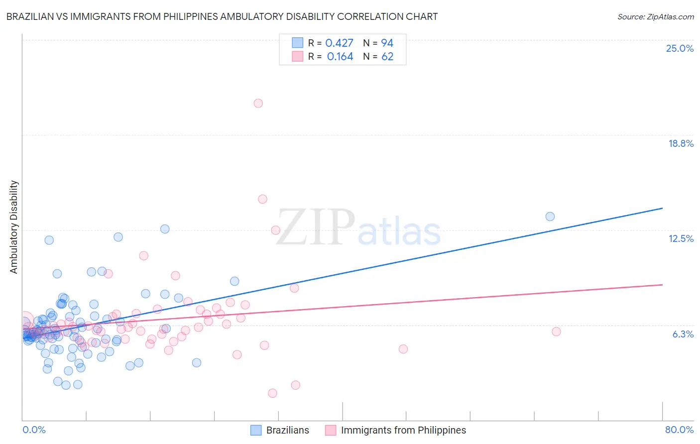 Brazilian vs Immigrants from Philippines Ambulatory Disability