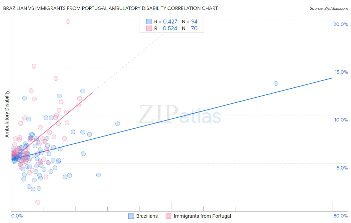 Brazilian vs Immigrants from Portugal Ambulatory Disability