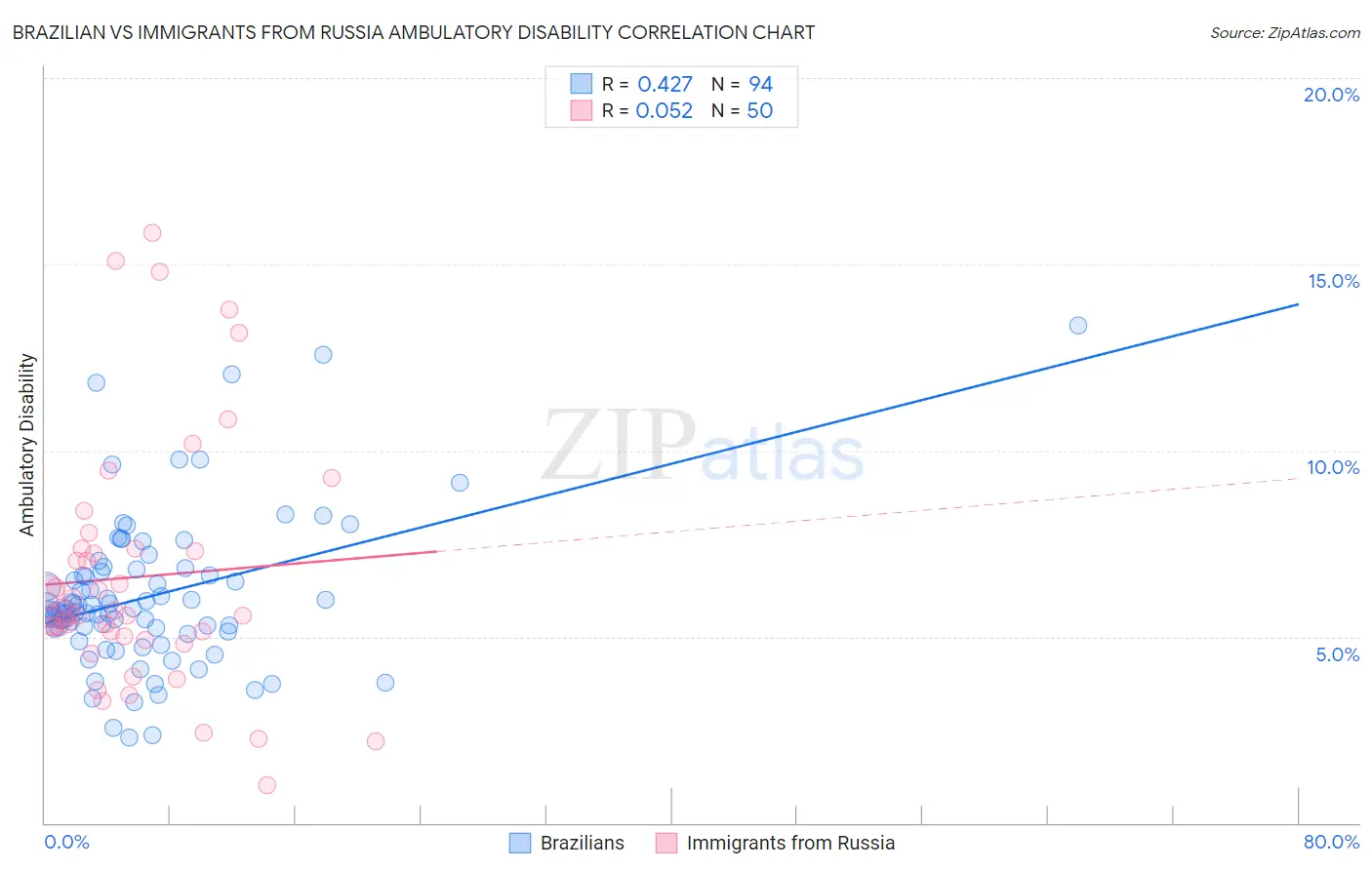 Brazilian vs Immigrants from Russia Ambulatory Disability