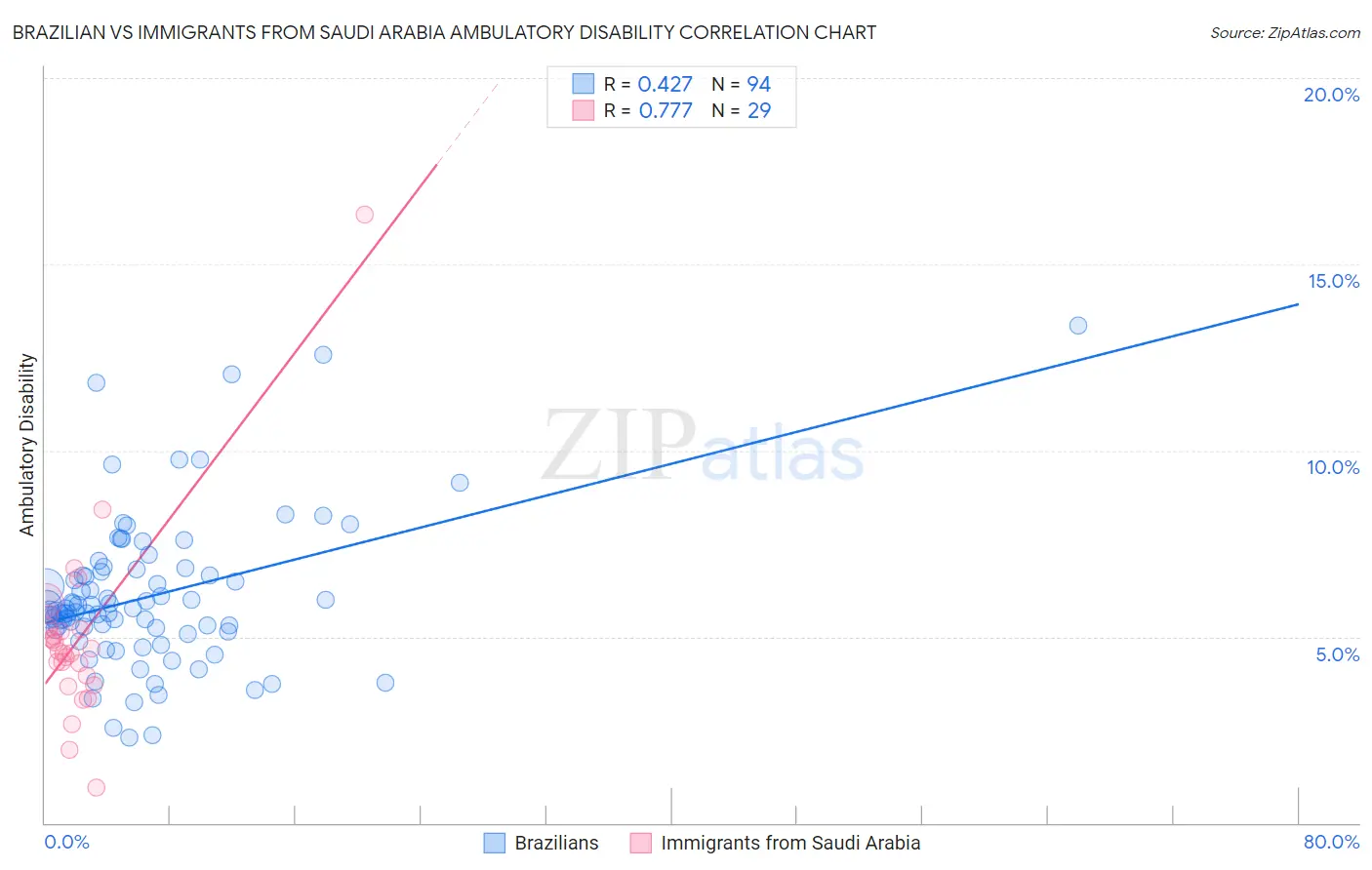 Brazilian vs Immigrants from Saudi Arabia Ambulatory Disability