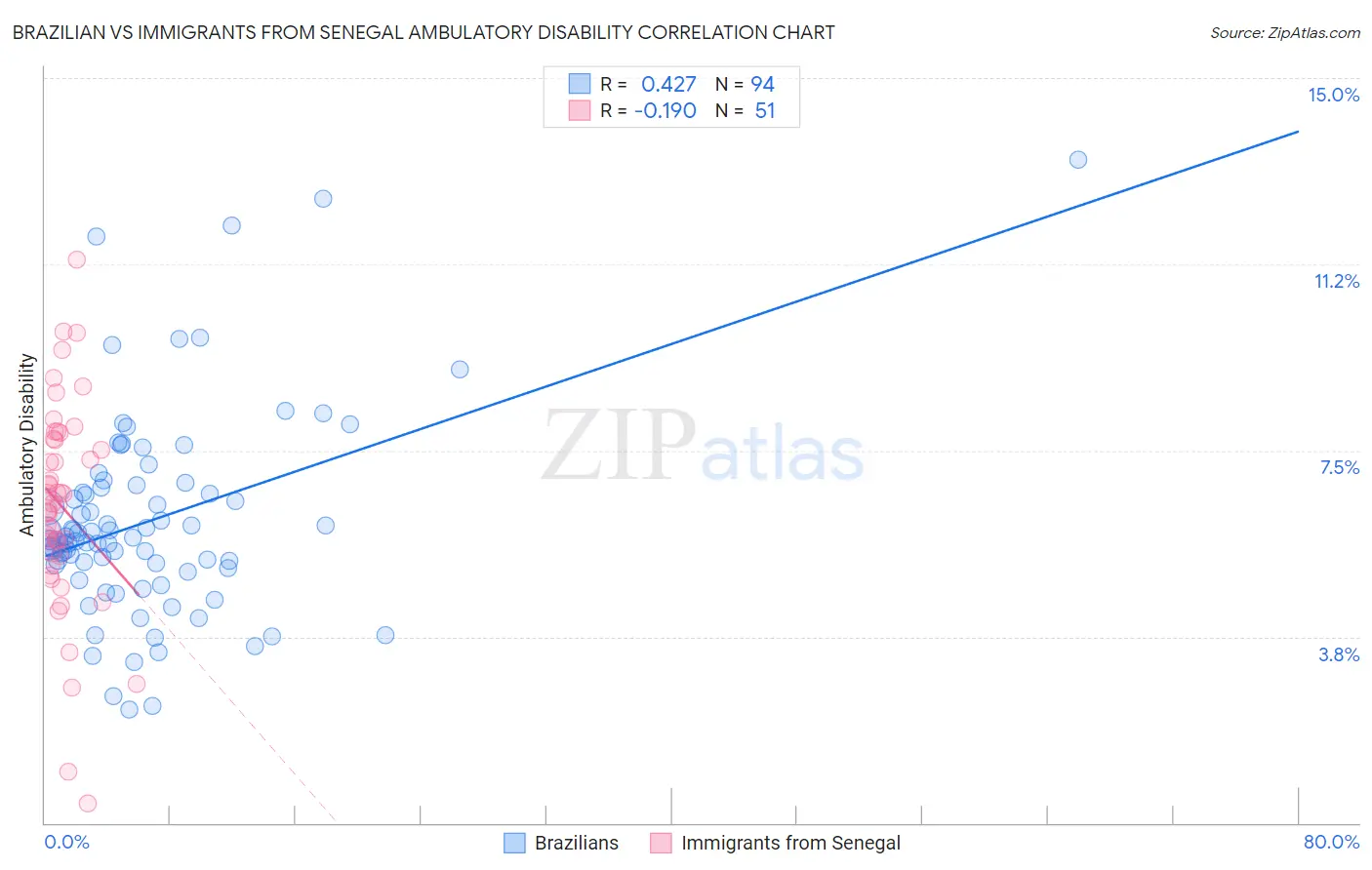 Brazilian vs Immigrants from Senegal Ambulatory Disability