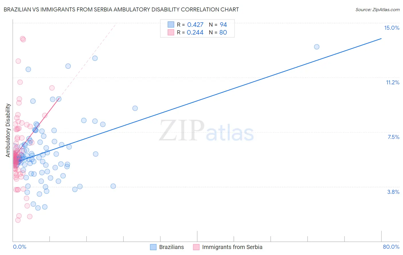 Brazilian vs Immigrants from Serbia Ambulatory Disability