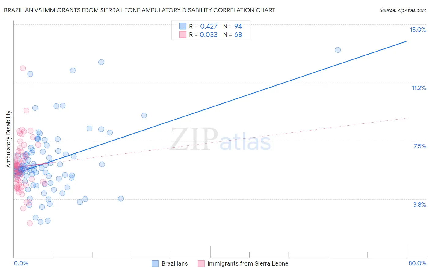 Brazilian vs Immigrants from Sierra Leone Ambulatory Disability