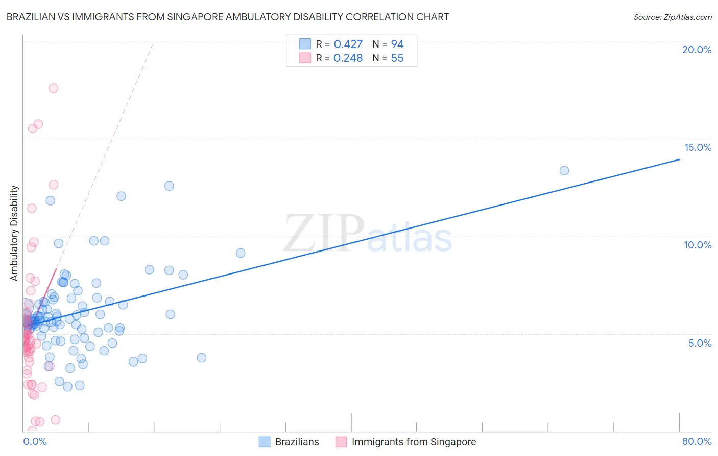 Brazilian vs Immigrants from Singapore Ambulatory Disability