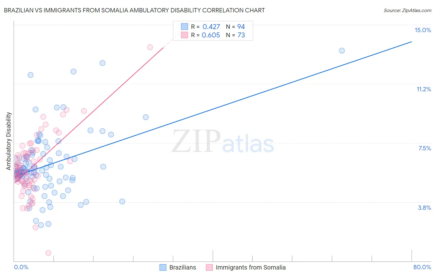 Brazilian vs Immigrants from Somalia Ambulatory Disability