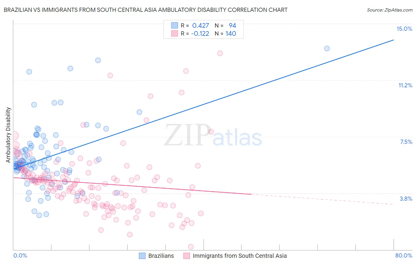 Brazilian vs Immigrants from South Central Asia Ambulatory Disability