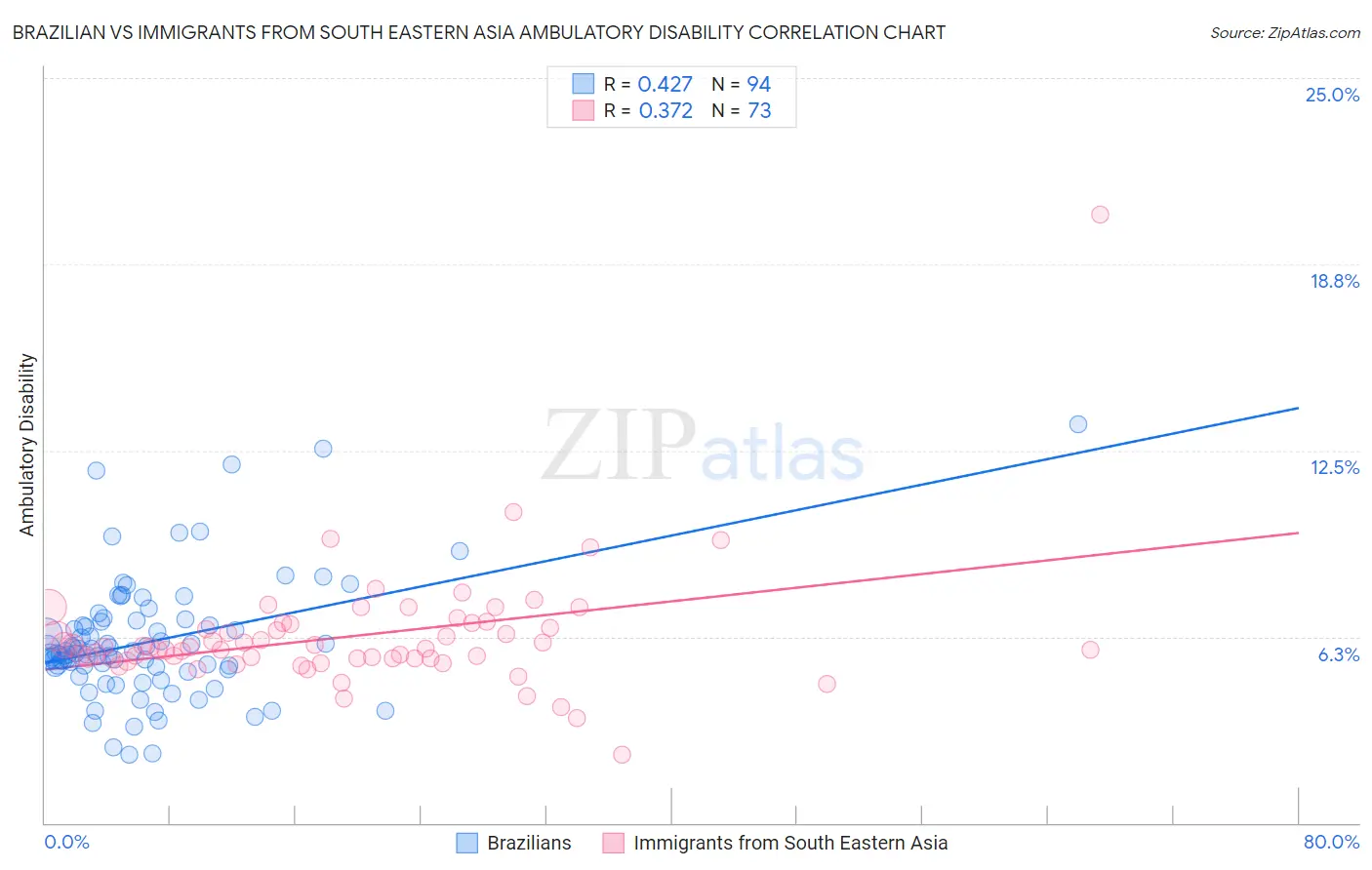 Brazilian vs Immigrants from South Eastern Asia Ambulatory Disability