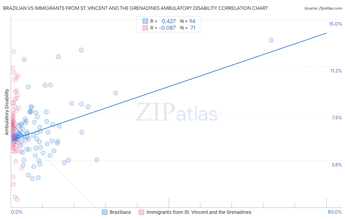 Brazilian vs Immigrants from St. Vincent and the Grenadines Ambulatory Disability