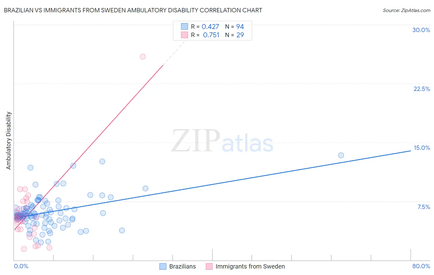 Brazilian vs Immigrants from Sweden Ambulatory Disability