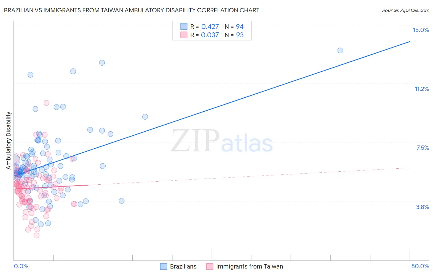 Brazilian vs Immigrants from Taiwan Ambulatory Disability