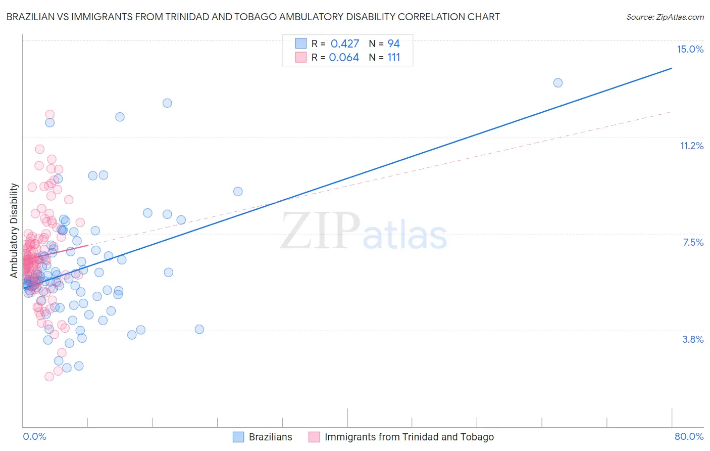 Brazilian vs Immigrants from Trinidad and Tobago Ambulatory Disability