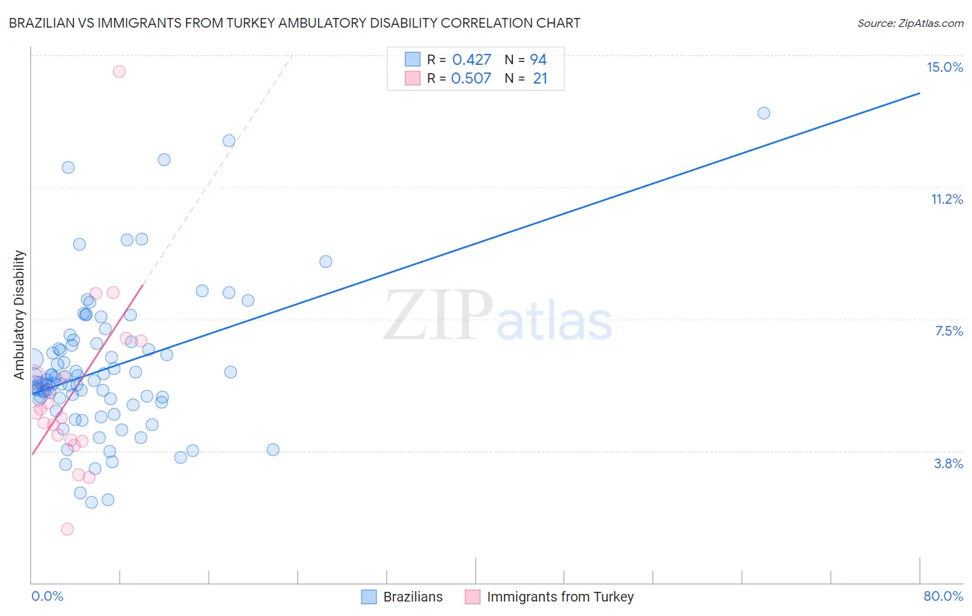 Brazilian vs Immigrants from Turkey Ambulatory Disability