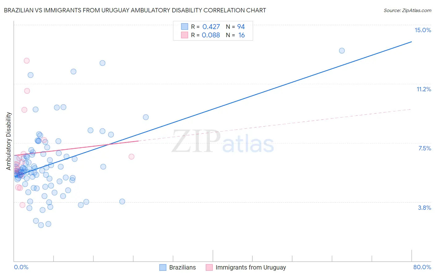 Brazilian vs Immigrants from Uruguay Ambulatory Disability