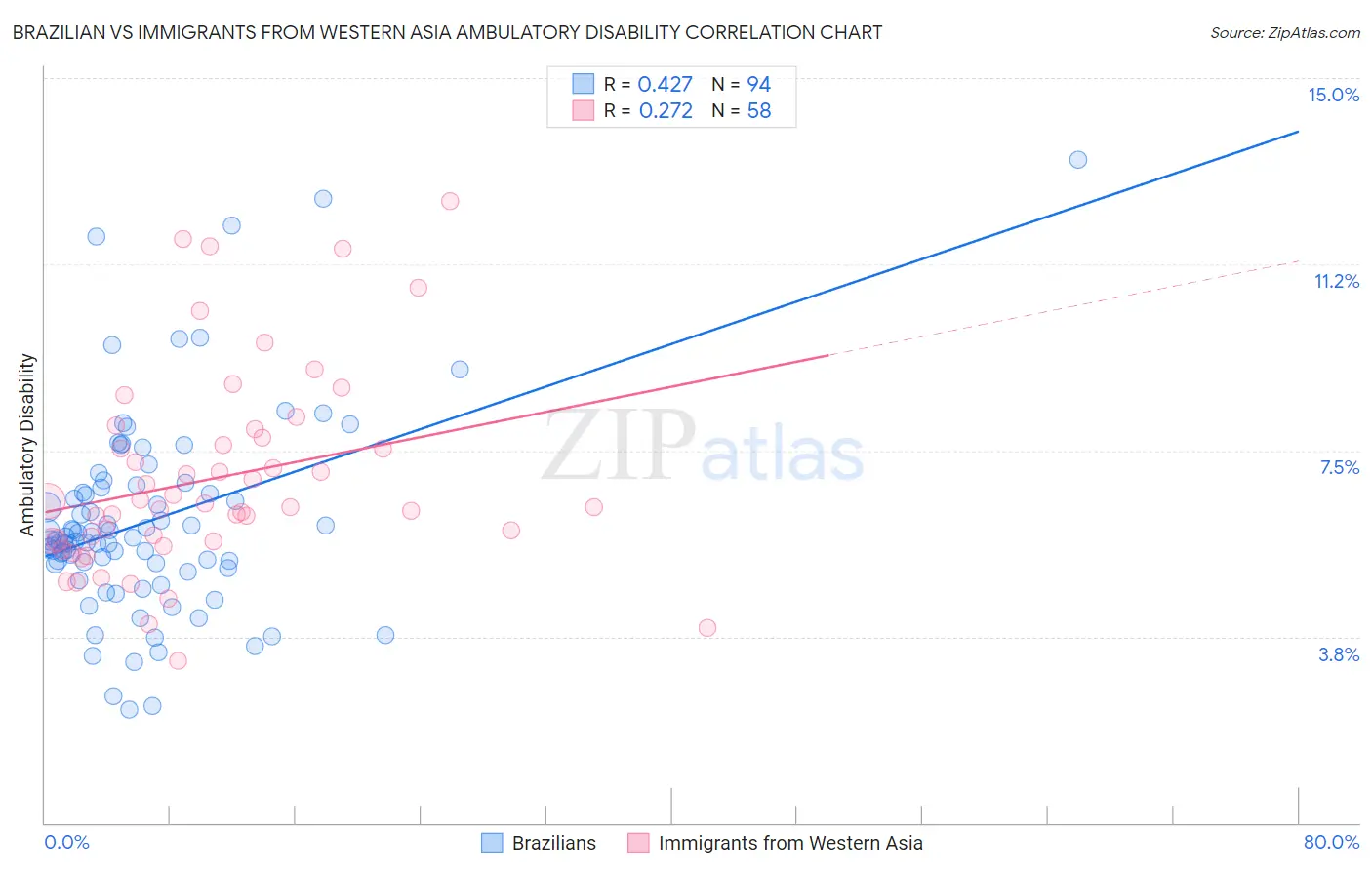 Brazilian vs Immigrants from Western Asia Ambulatory Disability