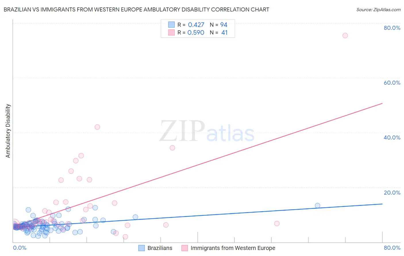 Brazilian vs Immigrants from Western Europe Ambulatory Disability