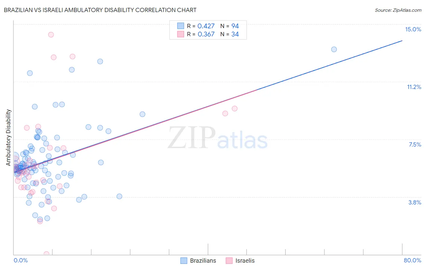 Brazilian vs Israeli Ambulatory Disability