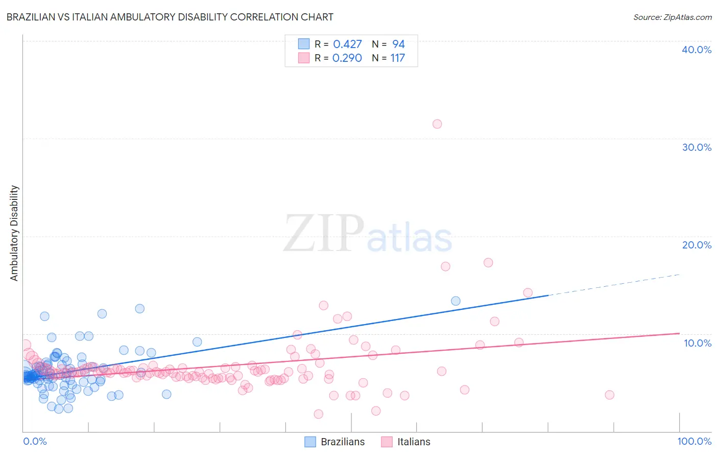 Brazilian vs Italian Ambulatory Disability