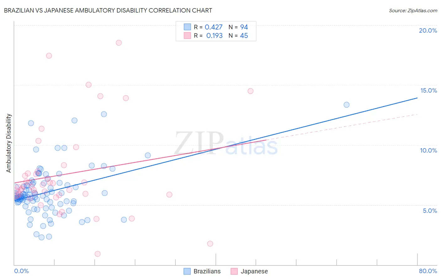 Brazilian vs Japanese Ambulatory Disability