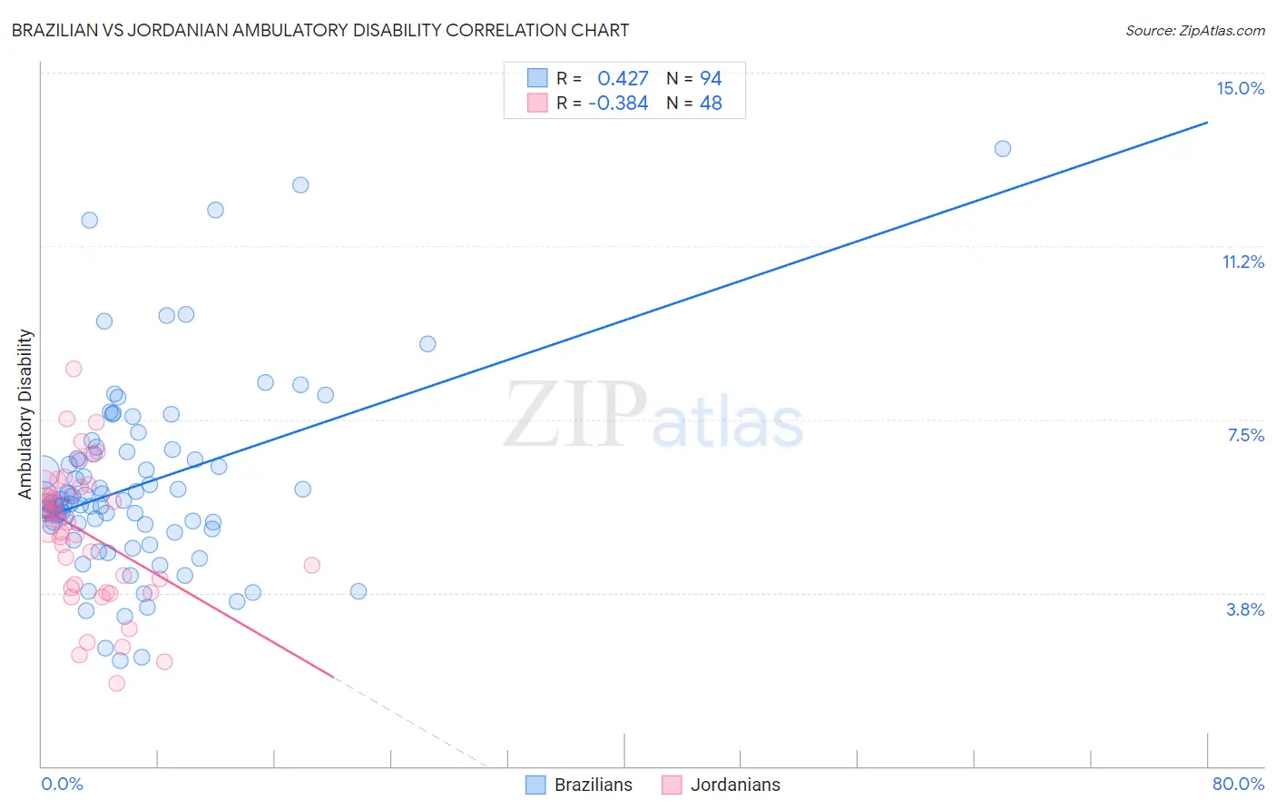 Brazilian vs Jordanian Ambulatory Disability