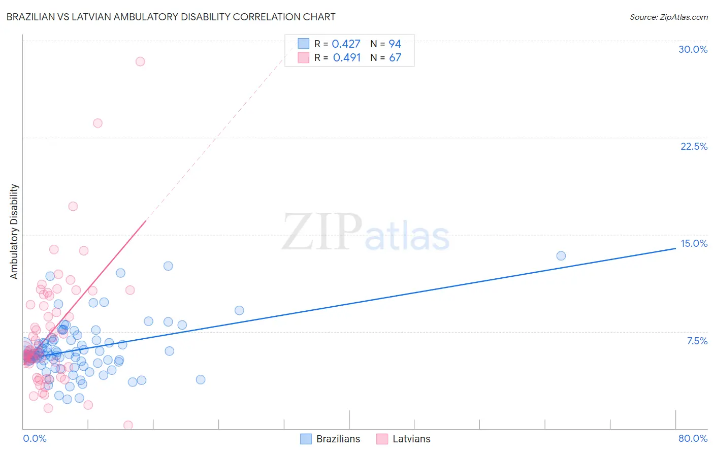 Brazilian vs Latvian Ambulatory Disability
