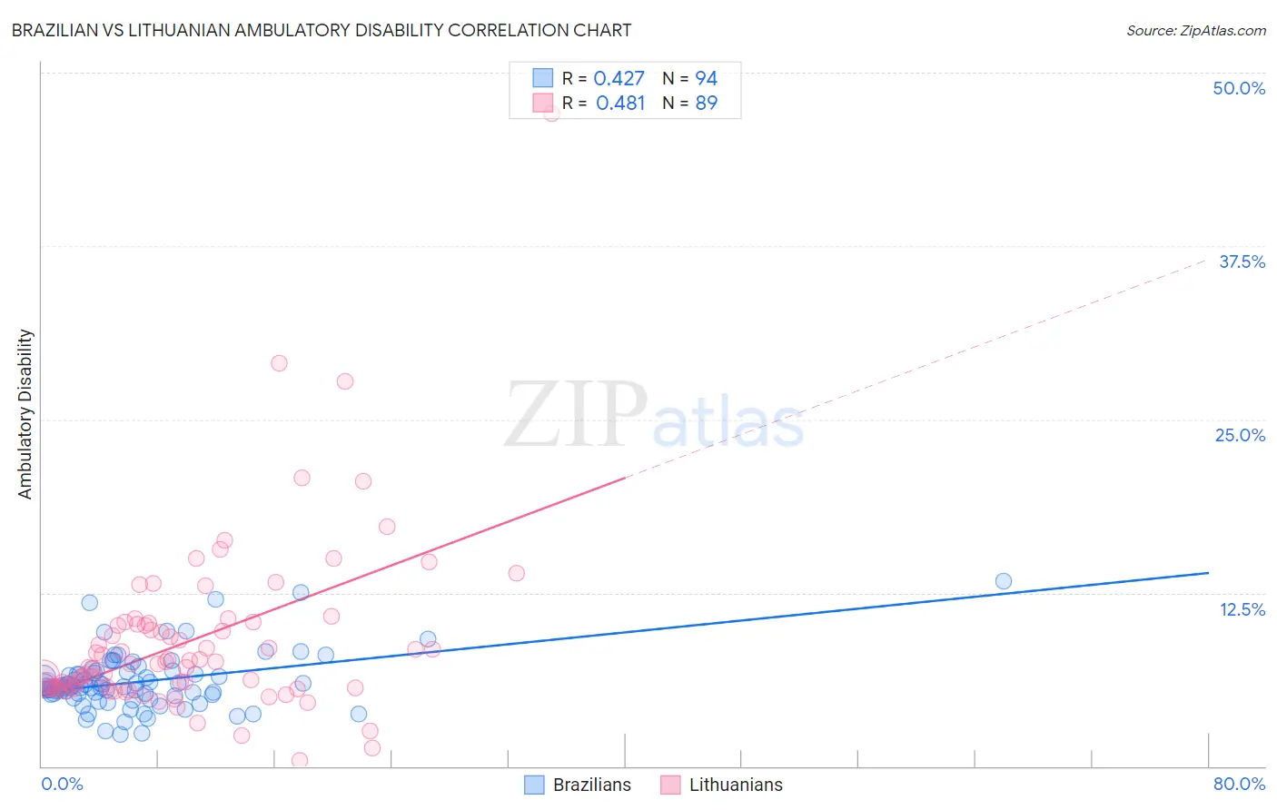 Brazilian vs Lithuanian Ambulatory Disability