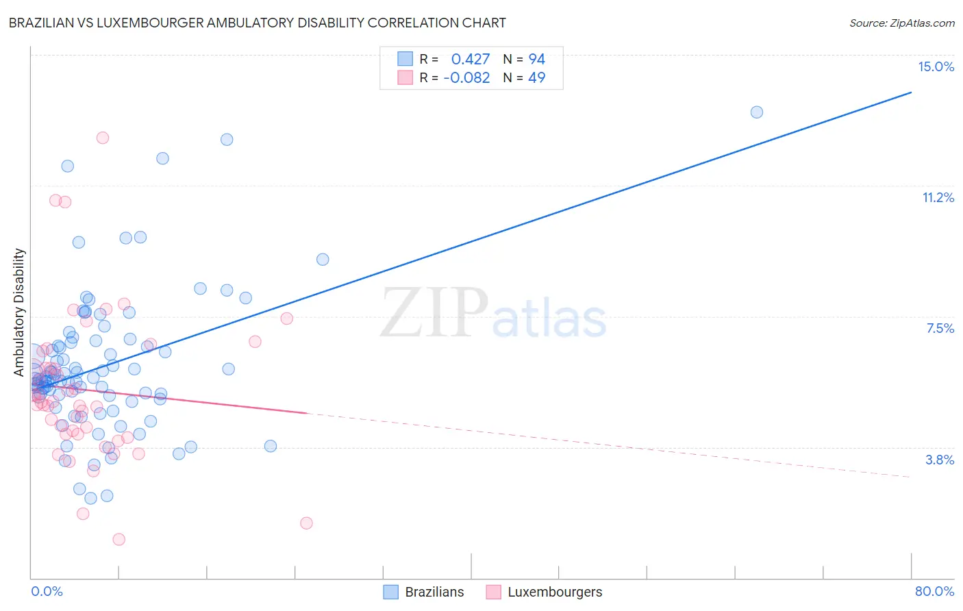 Brazilian vs Luxembourger Ambulatory Disability