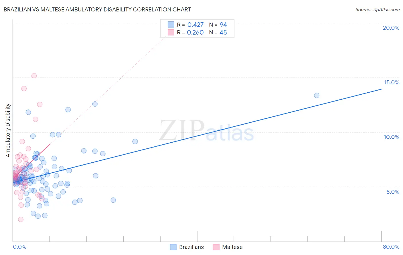 Brazilian vs Maltese Ambulatory Disability