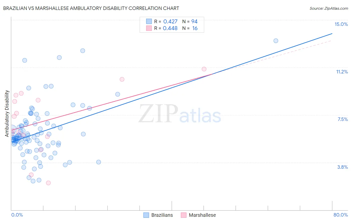 Brazilian vs Marshallese Ambulatory Disability