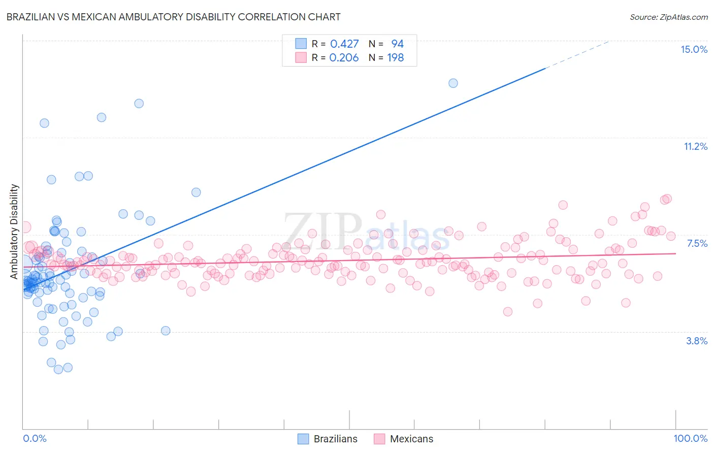 Brazilian vs Mexican Ambulatory Disability