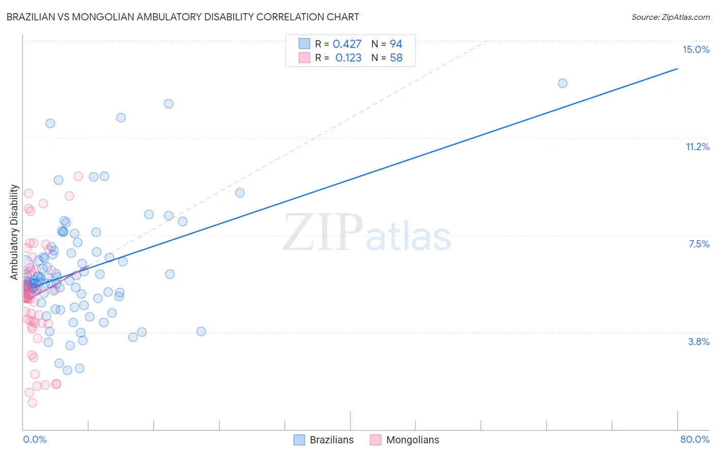 Brazilian vs Mongolian Ambulatory Disability