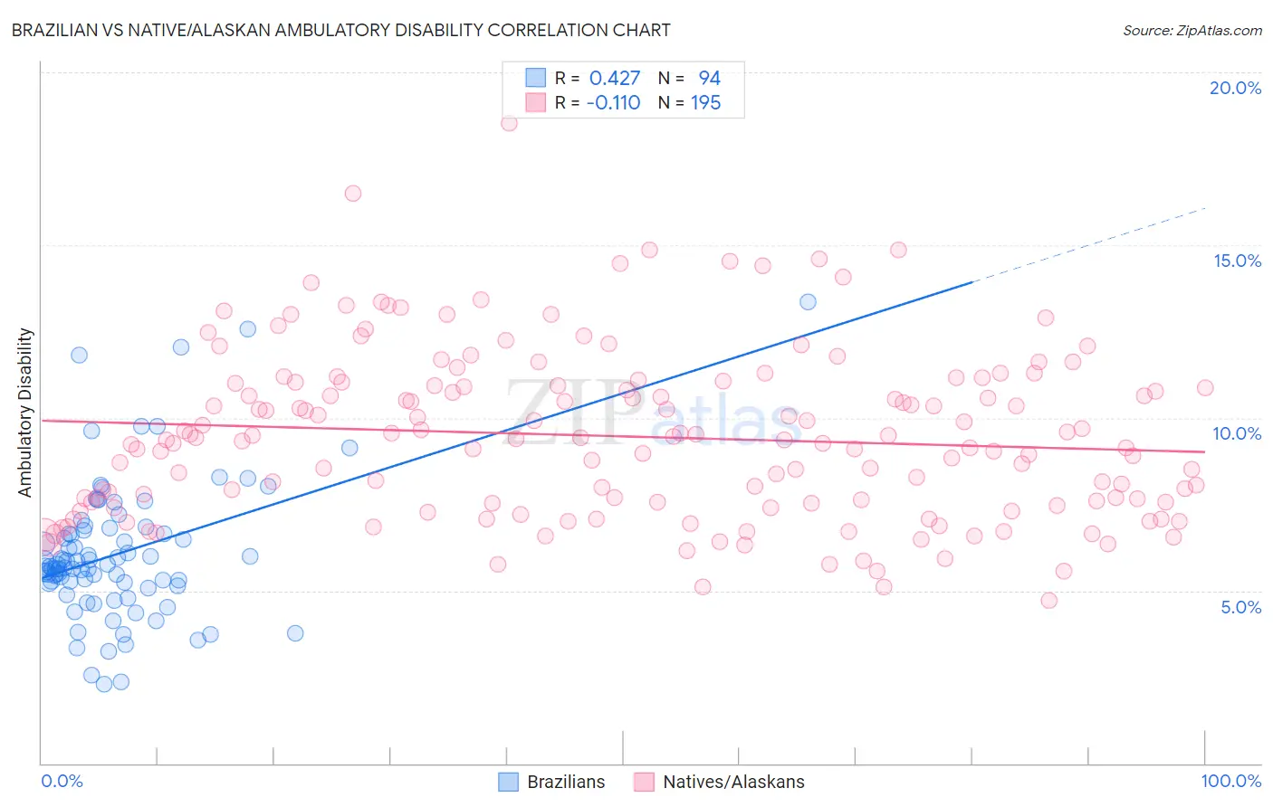 Brazilian vs Native/Alaskan Ambulatory Disability