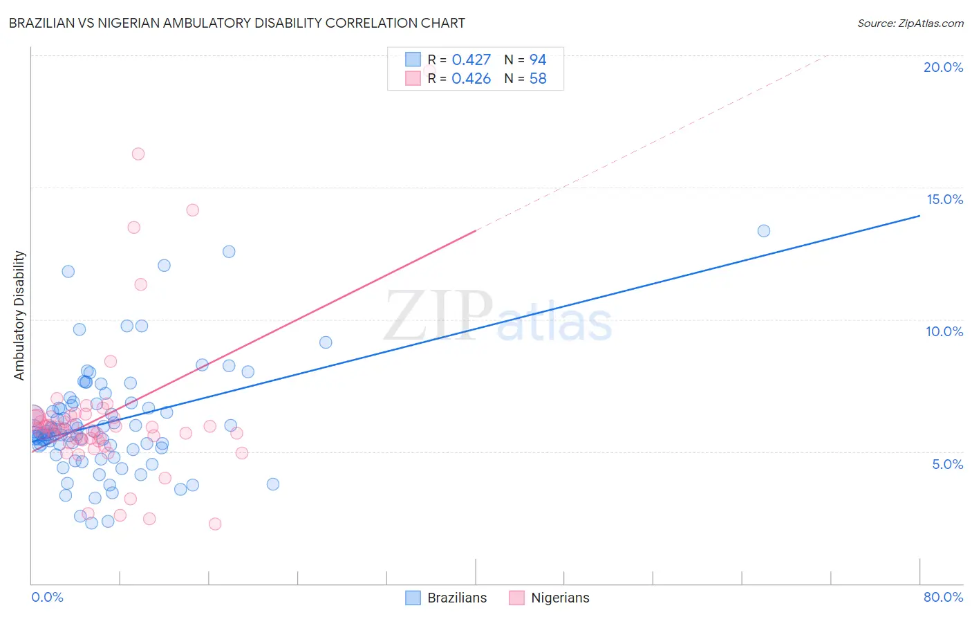 Brazilian vs Nigerian Ambulatory Disability