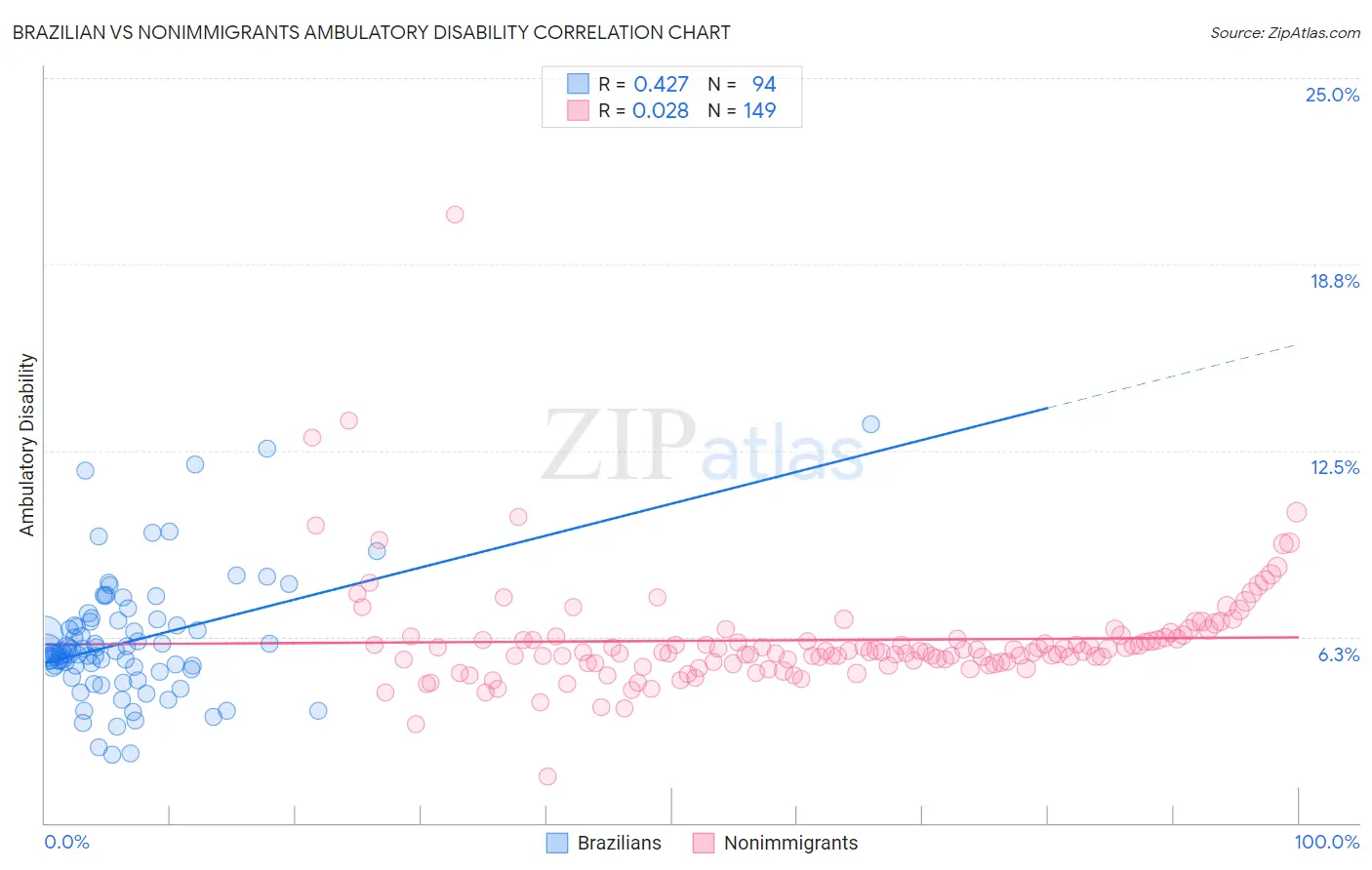 Brazilian vs Nonimmigrants Ambulatory Disability