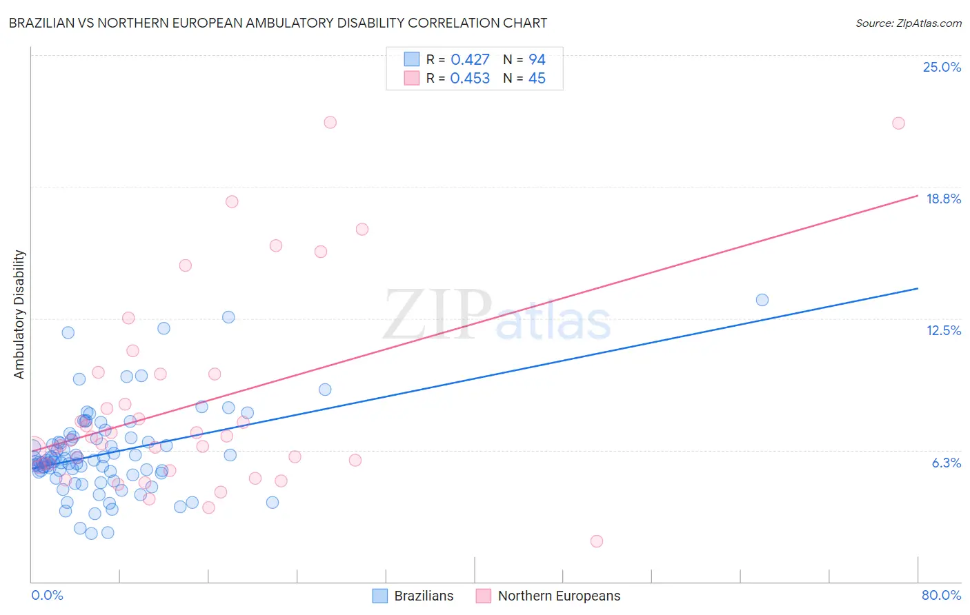 Brazilian vs Northern European Ambulatory Disability